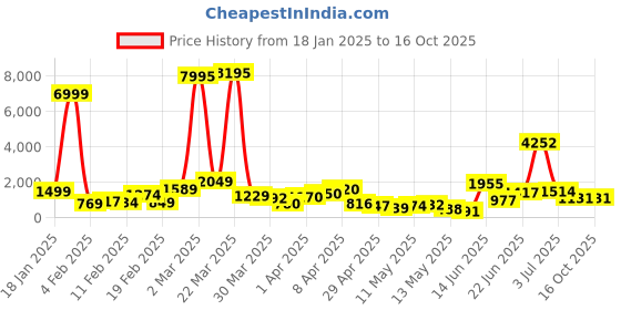 myntra.com MEHNAM Women Open Toe Block Sandals mehnam Price History Graph from 18 Jan 2025 to 16 Oct 2025