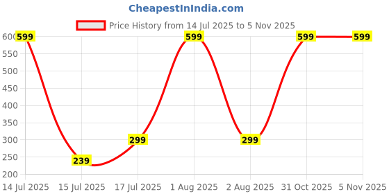 myntra.com Mehpriye Alloy Earrings mehpriye Price History Graph from 14 Jul 2025 to 2 Nov 2025