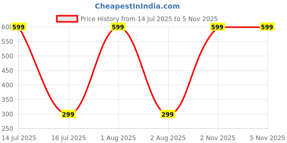 myntra.com Mehpriye Alloy Earrings mehpriye Price History Graph from 14 Jul 2025 to 3 Nov 2025