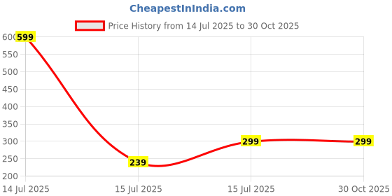 myntra.com Mehpriye Alloy Earrings mehpriye Price History Graph from 14 Jul 2025 to 30 Oct 2025