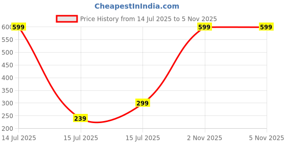 myntra.com Mehpriye Alloy Earrings mehpriye Price History Graph from 14 Jul 2025 to 2 Nov 2025