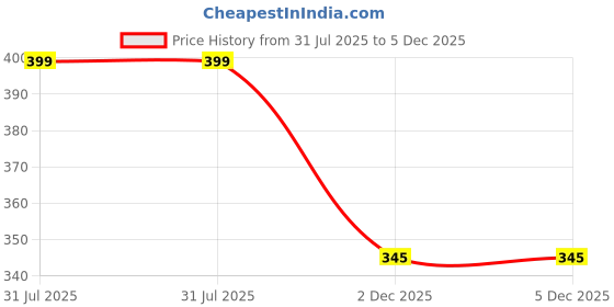 myntra.com Mehpriye Alloy Gold-Plated Bangles mehpriye Price History Graph from 31 Jul 2025 to 5 Dec 2025