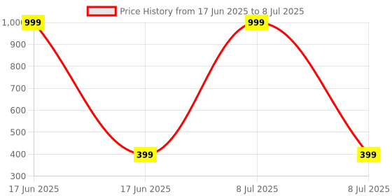 myntra.com Mehpriye Alloy Gold-Plated Bangles mehpriye Price History Graph from 17 Jun 2025 to 8 Jul 2025