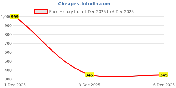 myntra.com Mehpriye Alloy Gold-Plated Bangles mehpriye Price History Graph from 1 Dec 2025 to 5 Dec 2025