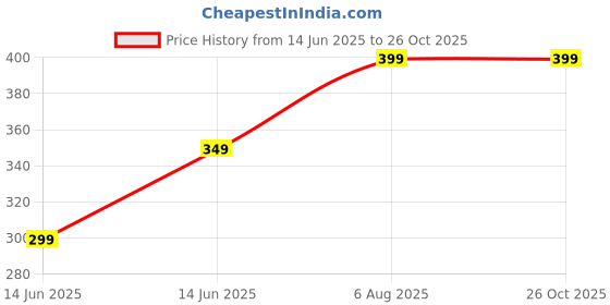 myntra.com Mehpriye Alloy Silver-Plated Bangles mehpriye Price History Graph from 14 Jun 2025 to 26 Oct 2025