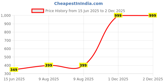 myntra.com Mehpriye Alloy Silver-Plated Bangles mehpriye Price History Graph from 15 Jun 2025 to 2 Dec 2025
