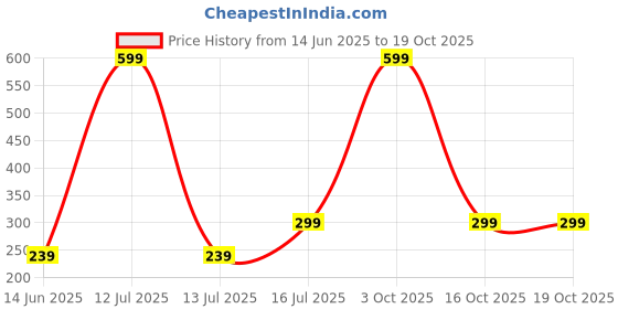 myntra.com Mehpriye Butterfly Shaped Drop Earrings mehpriye Price History Graph from 14 Jun 2025 to 19 Oct 2025