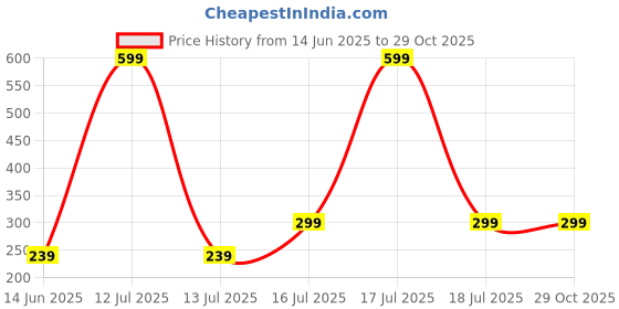 myntra.com Mehpriye Classic Drop Earrings mehpriye Price History Graph from 14 Jun 2025 to 28 Oct 2025