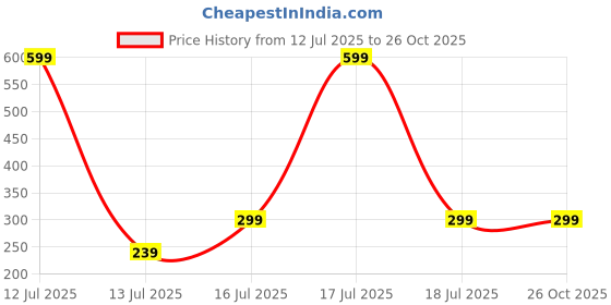 myntra.com Mehpriye Classic Drop Earrings mehpriye Price History Graph from 12 Jul 2025 to 26 Oct 2025