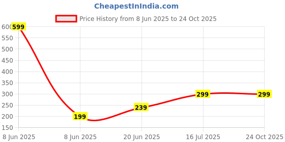 myntra.com Mehpriye Contemporary Jhumkas Earrings mehpriye Price History Graph from 8 Jun 2025 to 22 Oct 2025