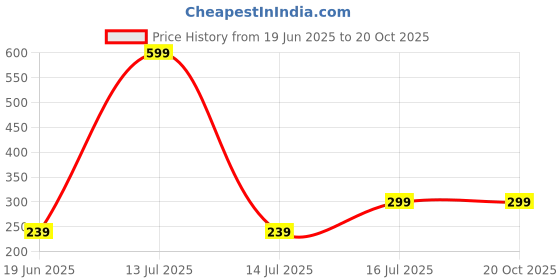 myntra.com Mehpriye Contemporary Jhumkas Earrings mehpriye Price History Graph from 19 Jun 2025 to 20 Oct 2025