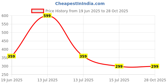 myntra.com Mehpriye Contemporary Jhumkas Earrings mehpriye Price History Graph from 19 Jun 2025 to 27 Oct 2025