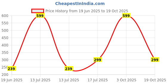 myntra.com Mehpriye Contemporary Jhumkas Earrings mehpriye Price History Graph from 19 Jun 2025 to 19 Oct 2025