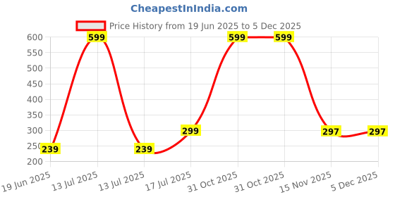 myntra.com Mehpriye Contemporary Jhumkas Earrings mehpriye Price History Graph from 19 Jun 2025 to 5 Dec 2025