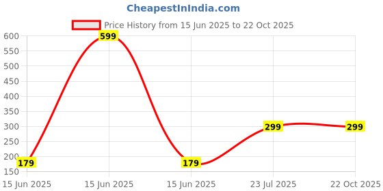 myntra.com Mehpriye Contemporary Jhumkas Earrings mehpriye Price History Graph from 15 Jun 2025 to 22 Oct 2025