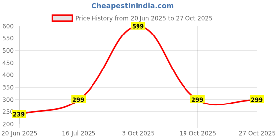 myntra.com Mehpriye Contemporary Jhumkas Earrings mehpriye Price History Graph from 20 Jun 2025 to 27 Oct 2025
