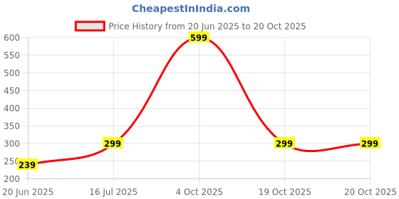 myntra.com Mehpriye Contemporary Jhumkas Earrings mehpriye Price History Graph from 20 Jun 2025 to 19 Oct 2025