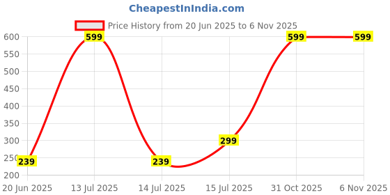myntra.com Mehpriye Contemporary Jhumkas Earrings mehpriye Price History Graph from 20 Jun 2025 to 31 Oct 2025