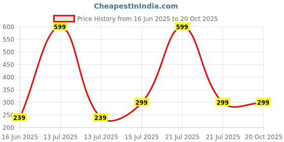 myntra.com Mehpriye Jhumkas Earrings mehpriye Price History Graph from 16 Jun 2025 to 20 Oct 2025