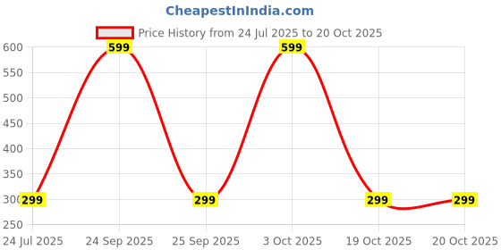 myntra.com Mehpriye Jhumkas Earrings mehpriye Price History Graph from 24 Jul 2025 to 19 Oct 2025