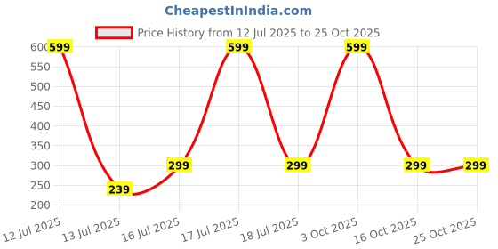 myntra.com Mehpriye Stone Studded Classic Drop Earrings mehpriye Price History Graph from 12 Jul 2025 to 25 Oct 2025
