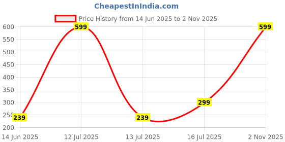 myntra.com Mehpriye women Classic Drop Earrings mehpriye Price History Graph from 14 Jun 2025 to 2 Nov 2025