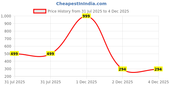 myntra.com Mehpriye Women Set Of 30 Silver Plated Stone Studded Chuda Bangle mehpriye Price History Graph from 31 Jul 2025 to 4 Dec 2025