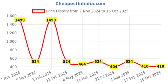 myntra.com Mehrang A-Line Above Knee Mini Skater With Shorts mehrang Price History Graph from 7 Nov 2024 to 15 Oct 2025