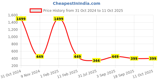 myntra.com Mehrang A-Line Gathered or Pleated Mini Skirt With Inner Short mehrang Price History Graph from 31 Oct 2024 to 11 Oct 2025