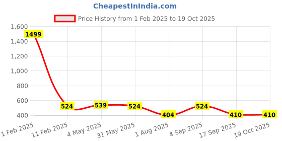 myntra.com Mehrang  A-Line Mini Skater Skirt With Shorts mehrang Price History Graph from 1 Feb 2025 to 18 Oct 2025