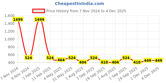 myntra.com Mehrang  A-Line Mini Skater Skirt With Shorts mehrang Price History Graph from 7 Nov 2024 to 4 Dec 2025