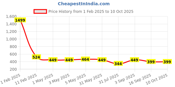 myntra.com Mehrang A-Line Mini Skirt With Inner Short mehrang Price History Graph from 1 Feb 2025 to 10 Oct 2025