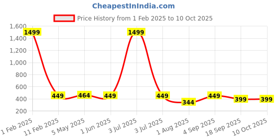 myntra.com Mehrang A-Line Mini Skirt With Inner Short mehrang Price History Graph from 1 Feb 2025 to 9 Oct 2025