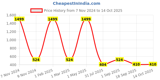 myntra.com Mehrang A-Line Mini Skirts With Shorts mehrang Price History Graph from 7 Nov 2024 to 14 Oct 2025