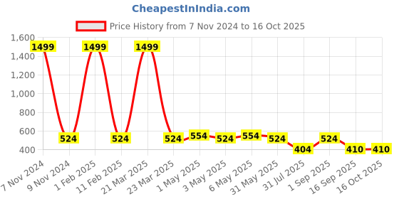 myntra.com Mehrang  Cotton Knitted pencil skirt With Shorts mehrang Price History Graph from 7 Nov 2024 to 16 Oct 2025
