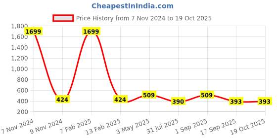 myntra.com Mehrang Fish Cut Saree Shapewear mehrang Price History Graph from 7 Nov 2024 to 17 Oct 2025