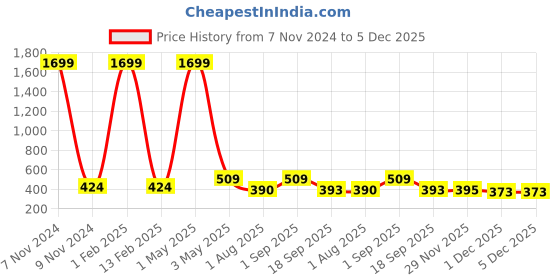 myntra.com Mehrang Fish Cut Saree Shapewear mehrang Price History Graph from 7 Nov 2024 to 5 Dec 2025
