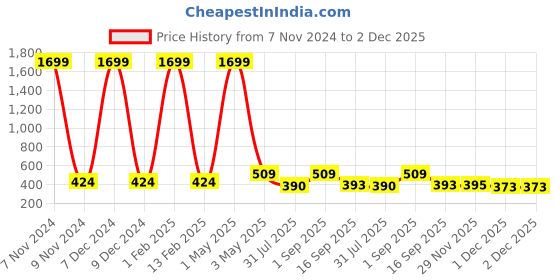 myntra.com Mehrang Fish Cut Saree Shapewear mehrang Price History Graph from 7 Nov 2024 to 1 Dec 2025