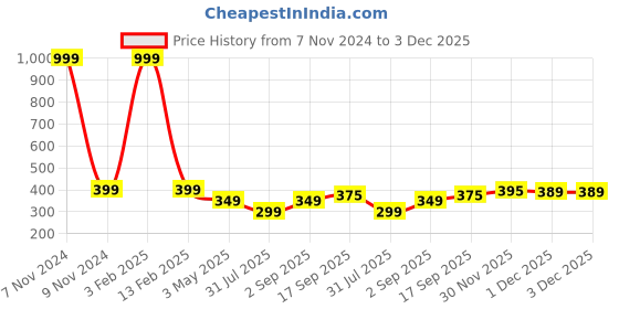 myntra.com Mehrang Fishcut Saree Shapewear mehrang Price History Graph from 7 Nov 2024 to 3 Dec 2025