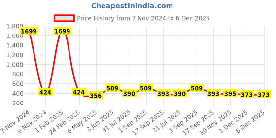 myntra.com Mehrang Fishcut Saree Shapewear mehrang Price History Graph from 7 Nov 2024 to 6 Dec 2025