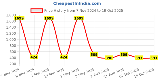 myntra.com Mehrang Fishcut Saree Shapewear mehrang Price History Graph from 7 Nov 2024 to 18 Oct 2025