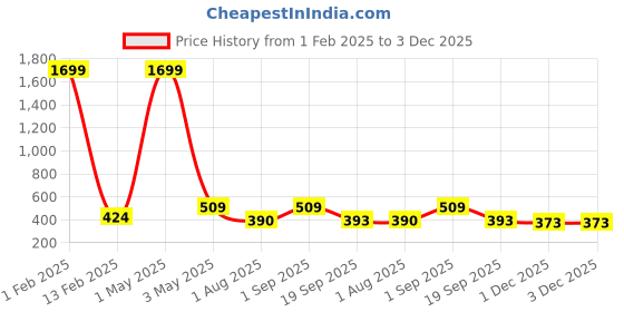 myntra.com Mehrang Fishcut Saree Shapewear mehrang Price History Graph from 1 Feb 2025 to 3 Dec 2025