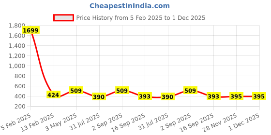 myntra.com Mehrang Fishcut Saree Shapewear mehrang Price History Graph from 5 Feb 2025 to 1 Dec 2025