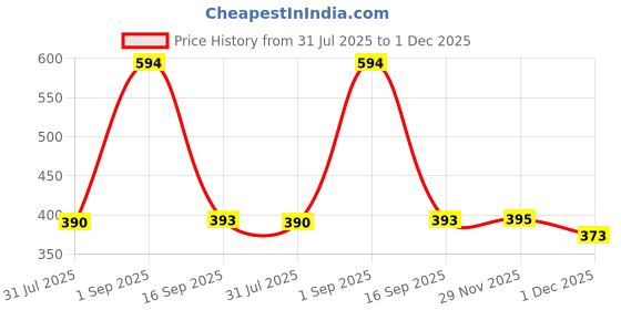 myntra.com Mehrang Fishcut Stretchable Saree Shapewear mehrang Price History Graph from 31 Jul 2025 to 30 Nov 2025