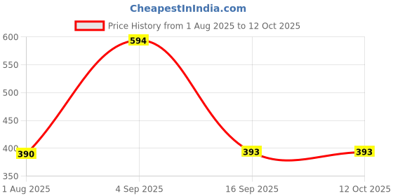 myntra.com Mehrang Fishcut Stretchable Saree Shapewear mehrang Price History Graph from 1 Aug 2025 to 12 Oct 2025