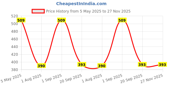 myntra.com Mehrang Fishcut Stretchable Shapewear mehrang Price History Graph from 5 May 2025 to 26 Nov 2025