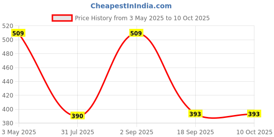myntra.com Mehrang Fishcut Stretchable Shapewear mehrang Price History Graph from 3 May 2025 to 10 Oct 2025