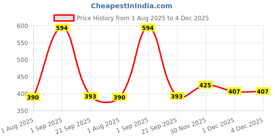myntra.com Mehrang Fishcut Stretchable Shapewear mehrang Price History Graph from 1 Aug 2025 to 4 Dec 2025
