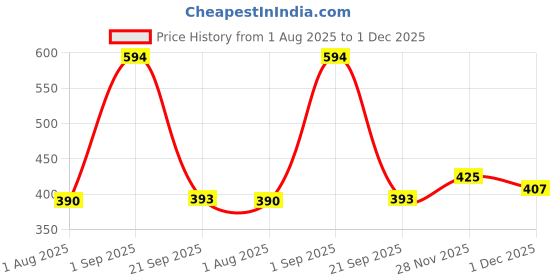 myntra.com Mehrang Fishcut Stretchable Shapewear mehrang Price History Graph from 1 Aug 2025 to 1 Dec 2025