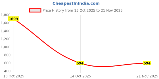 myntra.com Mehrang Gym & Active Wear High-Rise Tights With Mesh Insert & Side Pockets mehrang Price History Graph from 13 Oct 2025 to 21 Nov 2025